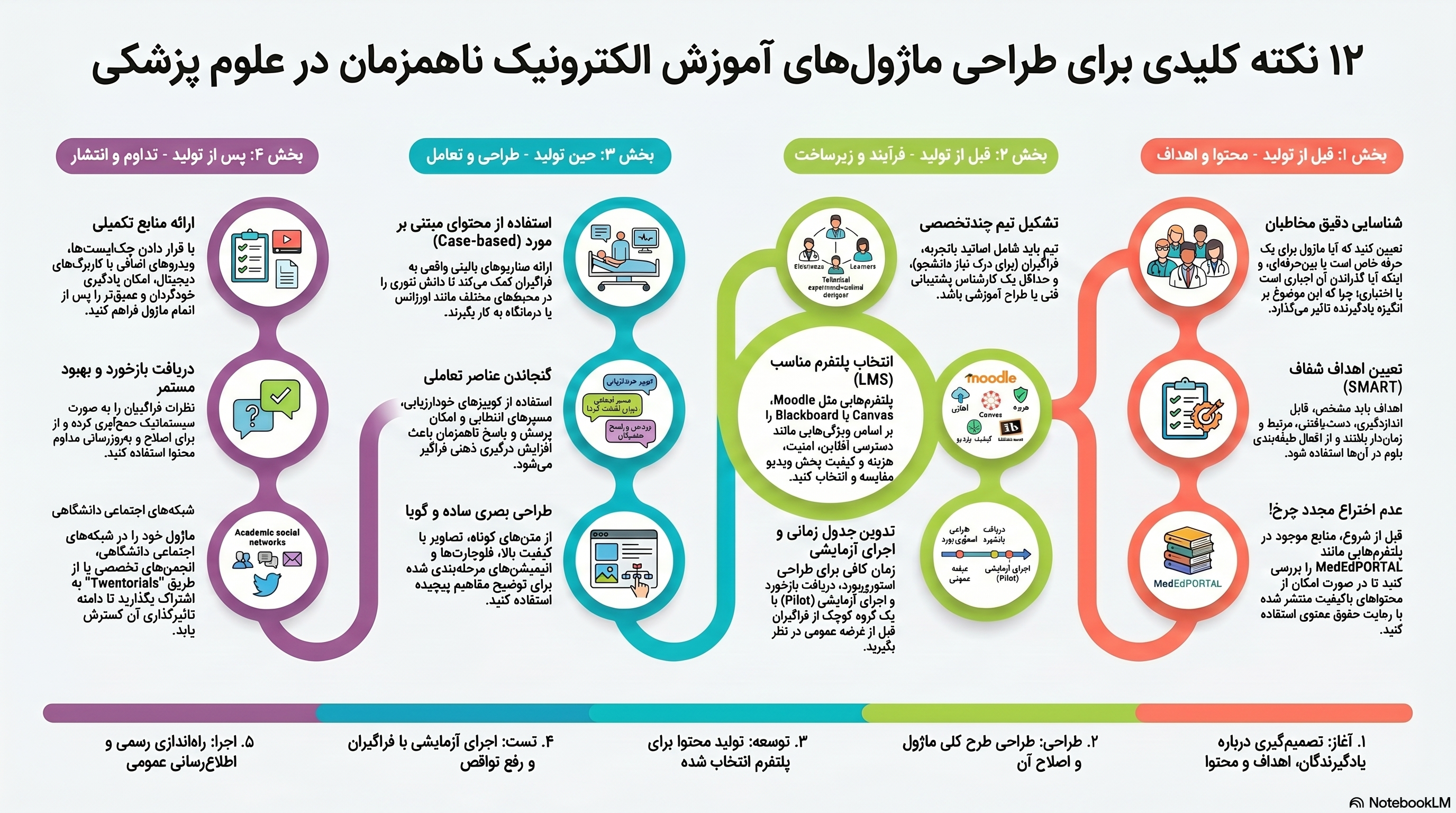 تحلیلی بر استانداردهای طراحی پودمان‌های آموزش مجازی ناهمزمان در علوم پزشکی